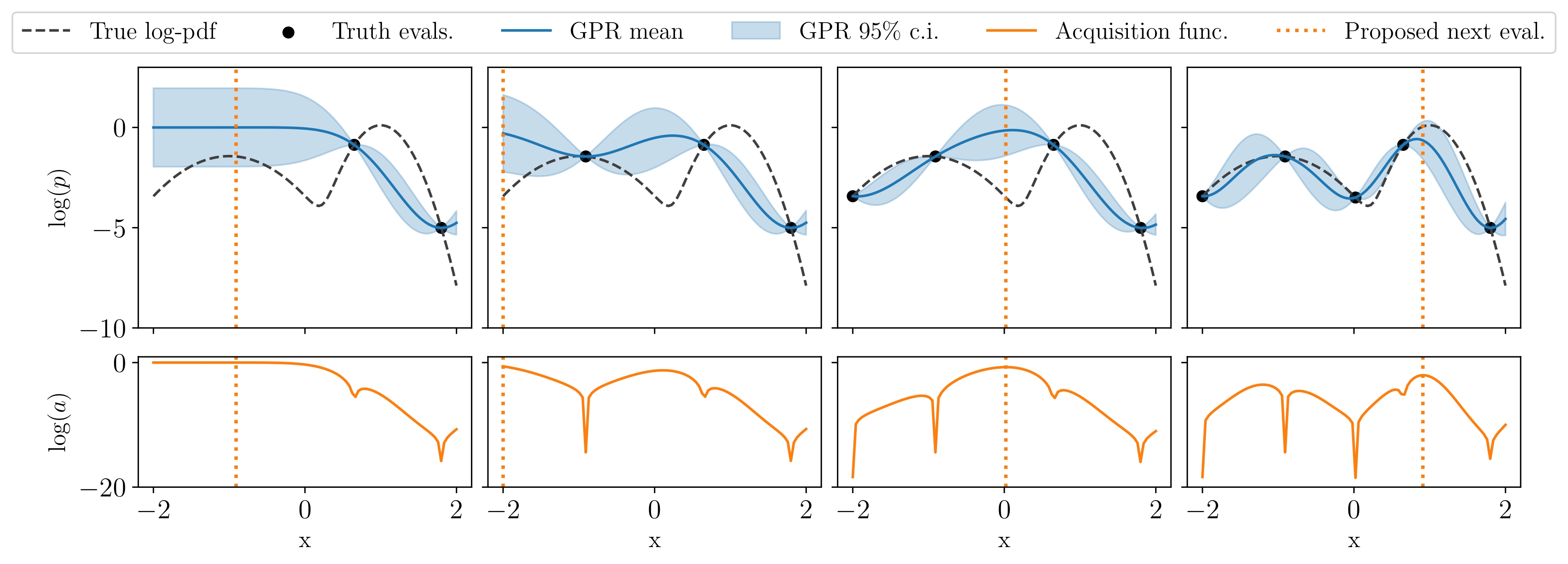 GP surrogate and Active Learning procedure