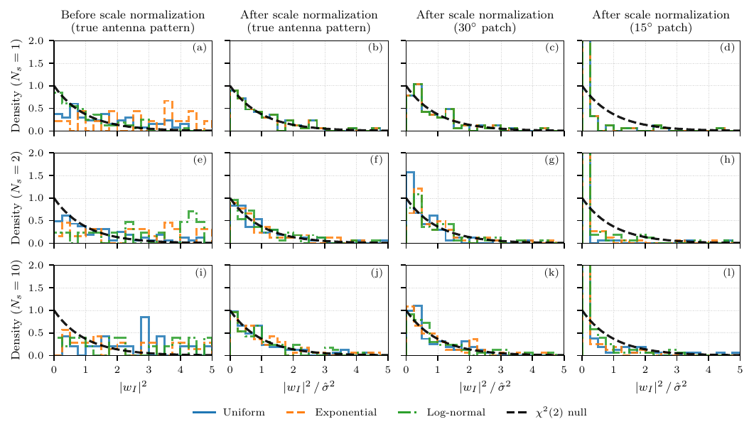 Scale estimation and antenna-pattern broadening wash out non-Gaussian signal information in PTAs