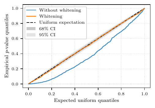 QQ plot showing false positives without whitening and good calibration after whitening